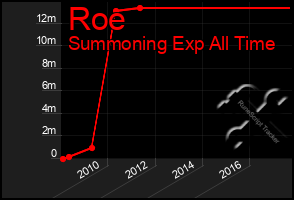 Total Graph of Roe