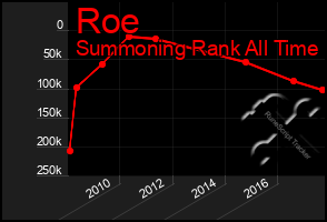 Total Graph of Roe