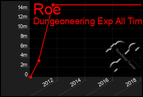 Total Graph of Roe