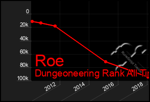 Total Graph of Roe