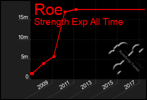 Total Graph of Roe