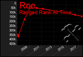 Total Graph of Roe