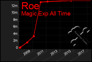 Total Graph of Roe