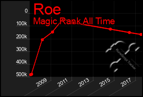 Total Graph of Roe