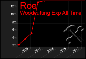 Total Graph of Roe