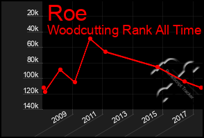 Total Graph of Roe