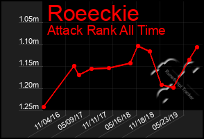 Total Graph of Roeeckie