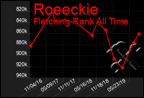 Total Graph of Roeeckie