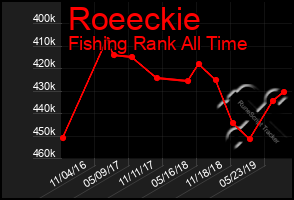 Total Graph of Roeeckie