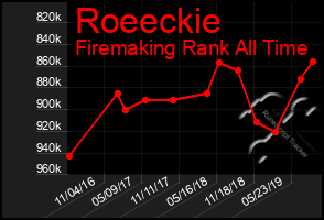 Total Graph of Roeeckie