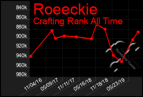 Total Graph of Roeeckie