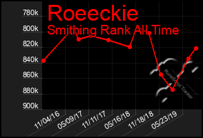 Total Graph of Roeeckie