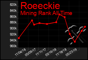 Total Graph of Roeeckie