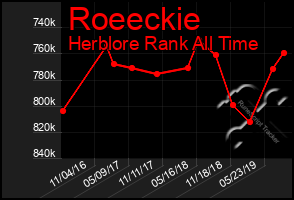 Total Graph of Roeeckie