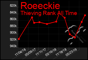 Total Graph of Roeeckie