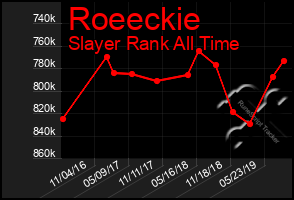 Total Graph of Roeeckie