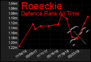 Total Graph of Roeeckie