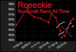 Total Graph of Roeeckie