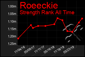 Total Graph of Roeeckie