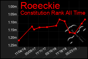 Total Graph of Roeeckie