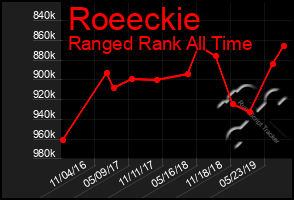 Total Graph of Roeeckie