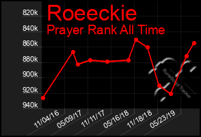 Total Graph of Roeeckie