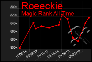 Total Graph of Roeeckie