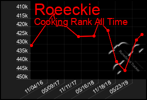 Total Graph of Roeeckie