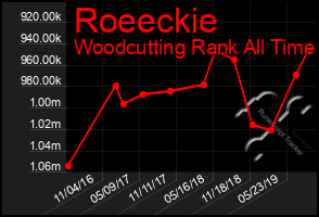 Total Graph of Roeeckie