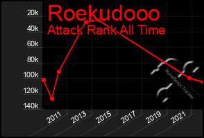 Total Graph of Roekudooo