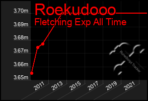 Total Graph of Roekudooo