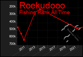 Total Graph of Roekudooo