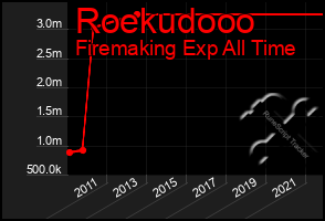 Total Graph of Roekudooo