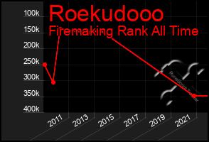 Total Graph of Roekudooo