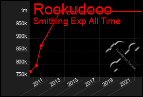 Total Graph of Roekudooo