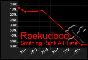 Total Graph of Roekudooo