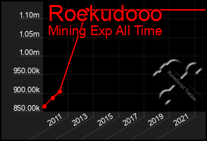 Total Graph of Roekudooo