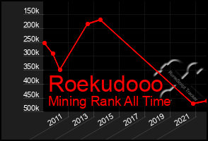 Total Graph of Roekudooo