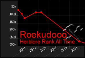 Total Graph of Roekudooo