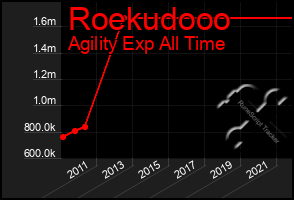 Total Graph of Roekudooo