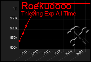 Total Graph of Roekudooo