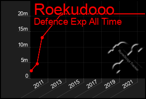 Total Graph of Roekudooo