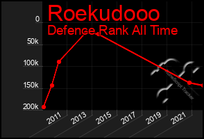 Total Graph of Roekudooo