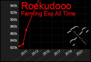 Total Graph of Roekudooo