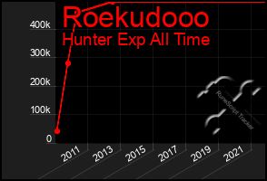 Total Graph of Roekudooo