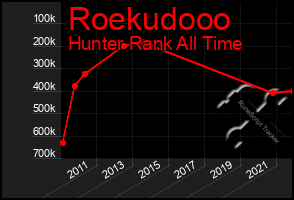 Total Graph of Roekudooo