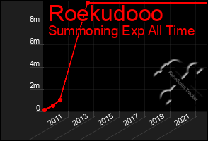 Total Graph of Roekudooo