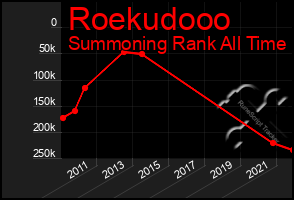 Total Graph of Roekudooo