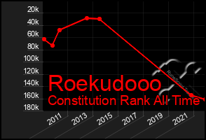 Total Graph of Roekudooo