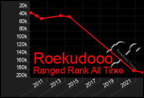 Total Graph of Roekudooo